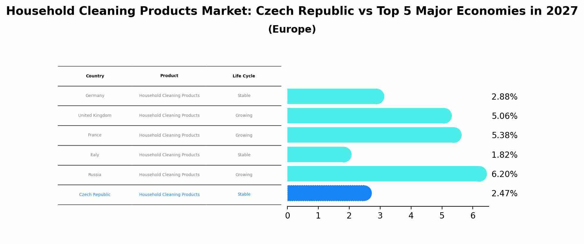 Household Cleaning Products Market: Czech Republic vs Top 5 Major Economies in 2027 (Europe)