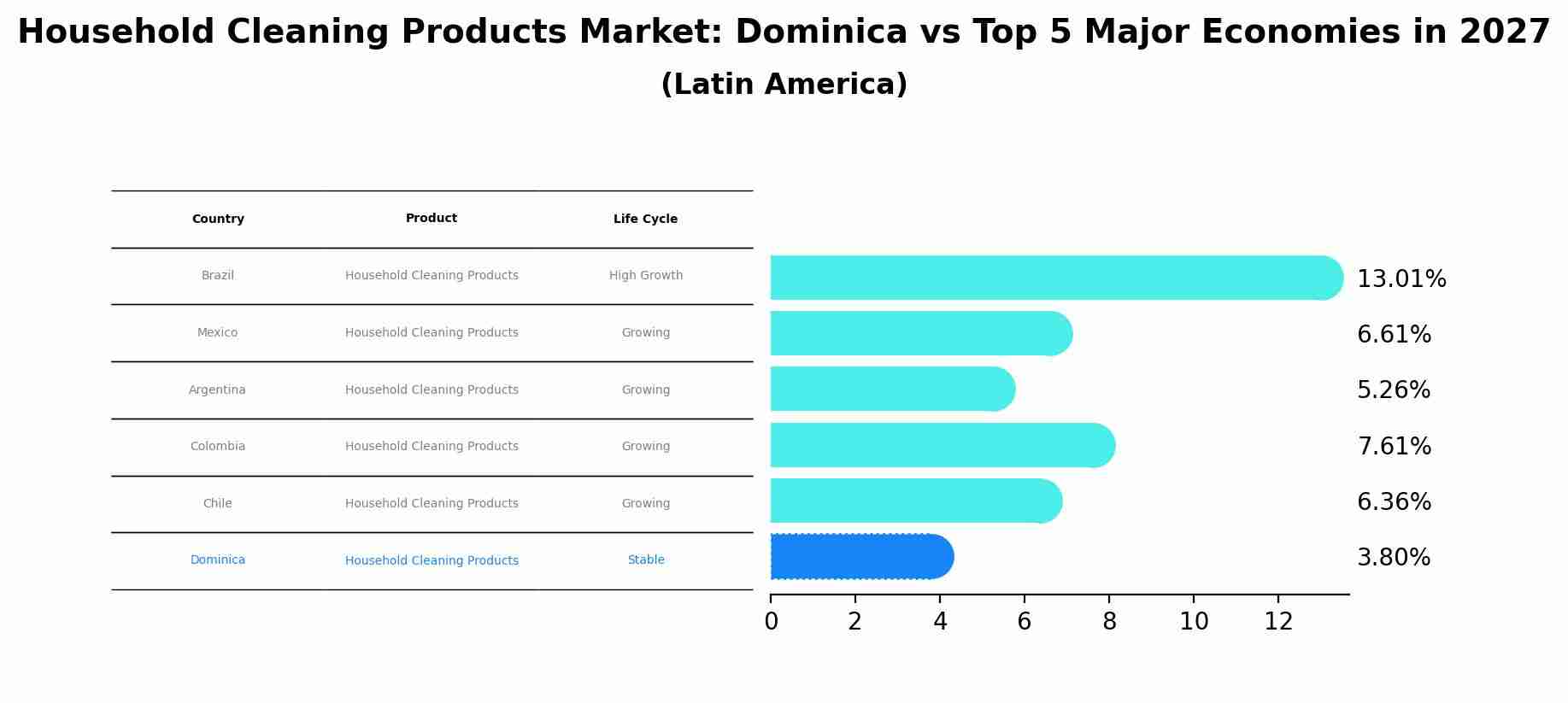 Household Cleaning Products Market: Dominica vs Top 5 Major Economies in 2027 (Latin America)