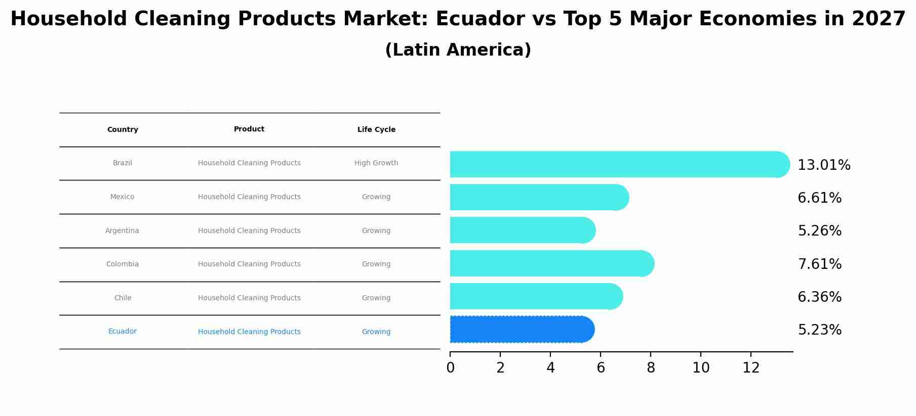 Household Cleaning Products Market: Ecuador vs Top 5 Major Economies in 2027 (Latin America)
