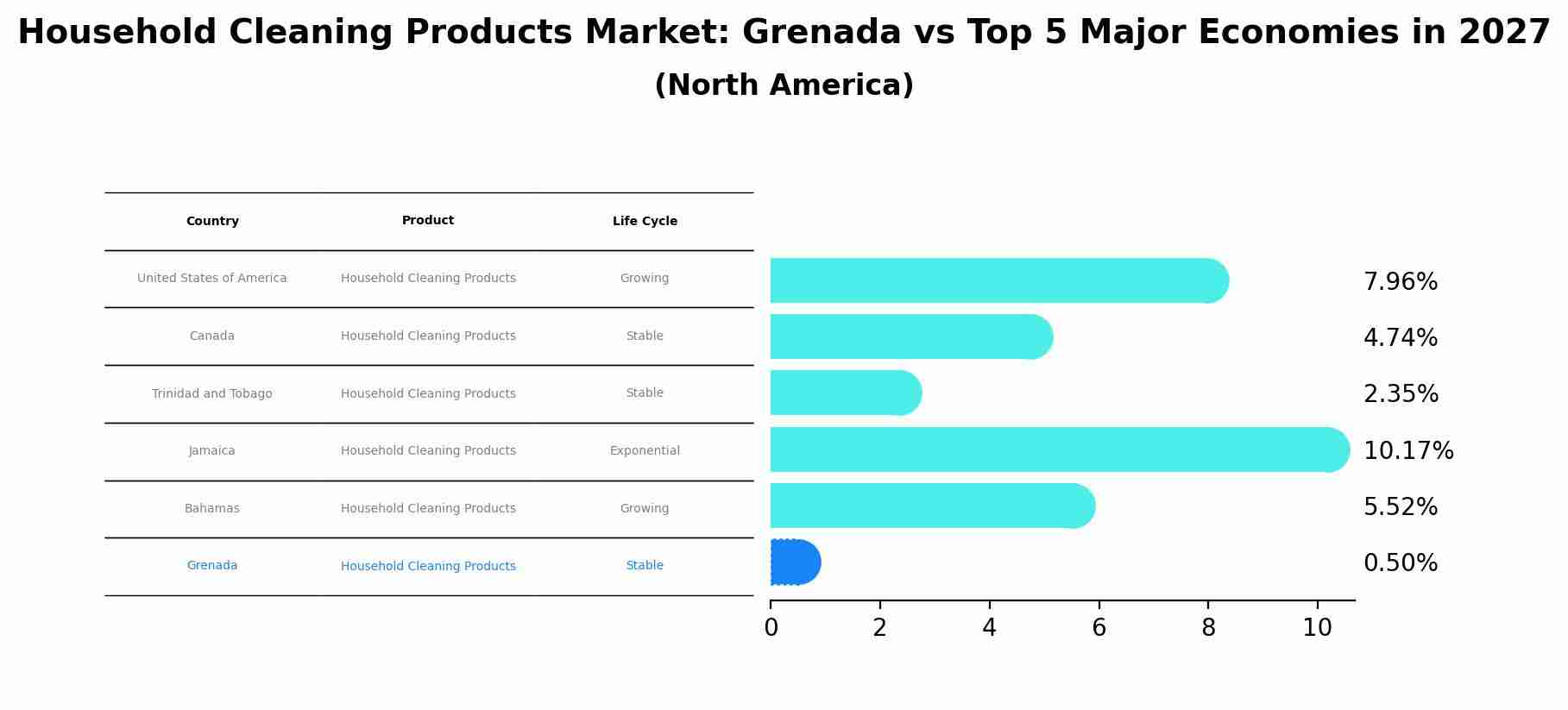 Household Cleaning Products Market: Grenada vs Top 5 Major Economies in 2027 (North America)