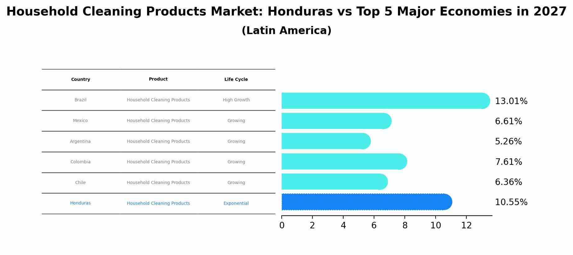 Household Cleaning Products Market: Honduras vs Top 5 Major Economies in 2027 (Latin America)
