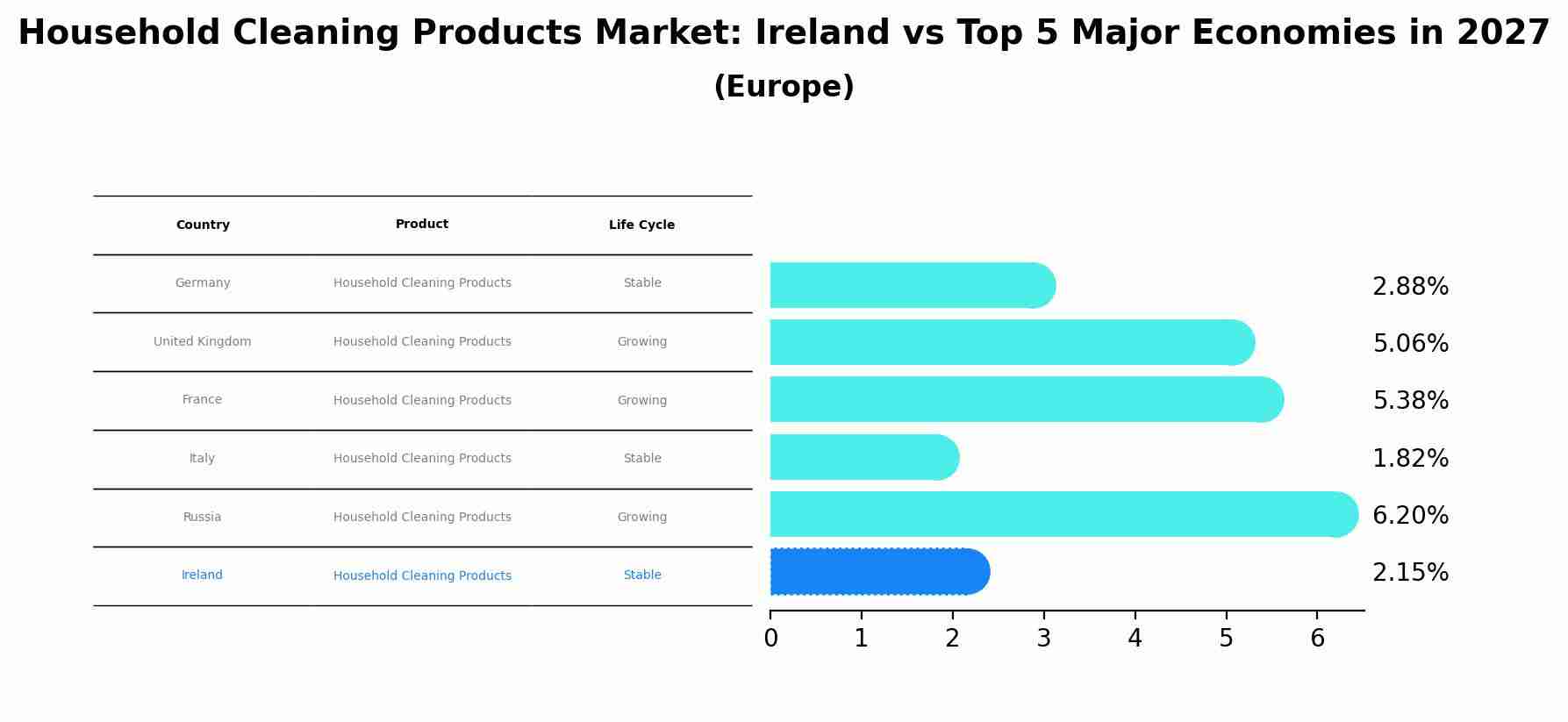Household Cleaning Products Market: Ireland vs Top 5 Major Economies in 2027 (Europe)