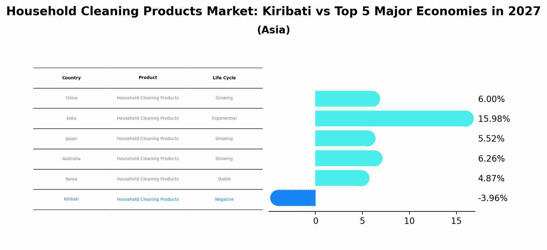 Household Cleaning Products Market: Kiribati vs Top 5 Major Economies in 2027 (Asia)