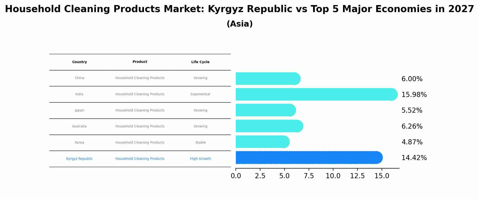 Household Cleaning Products Market: Kyrgyz Republic vs Top 5 Major Economies in 2027 (Asia)