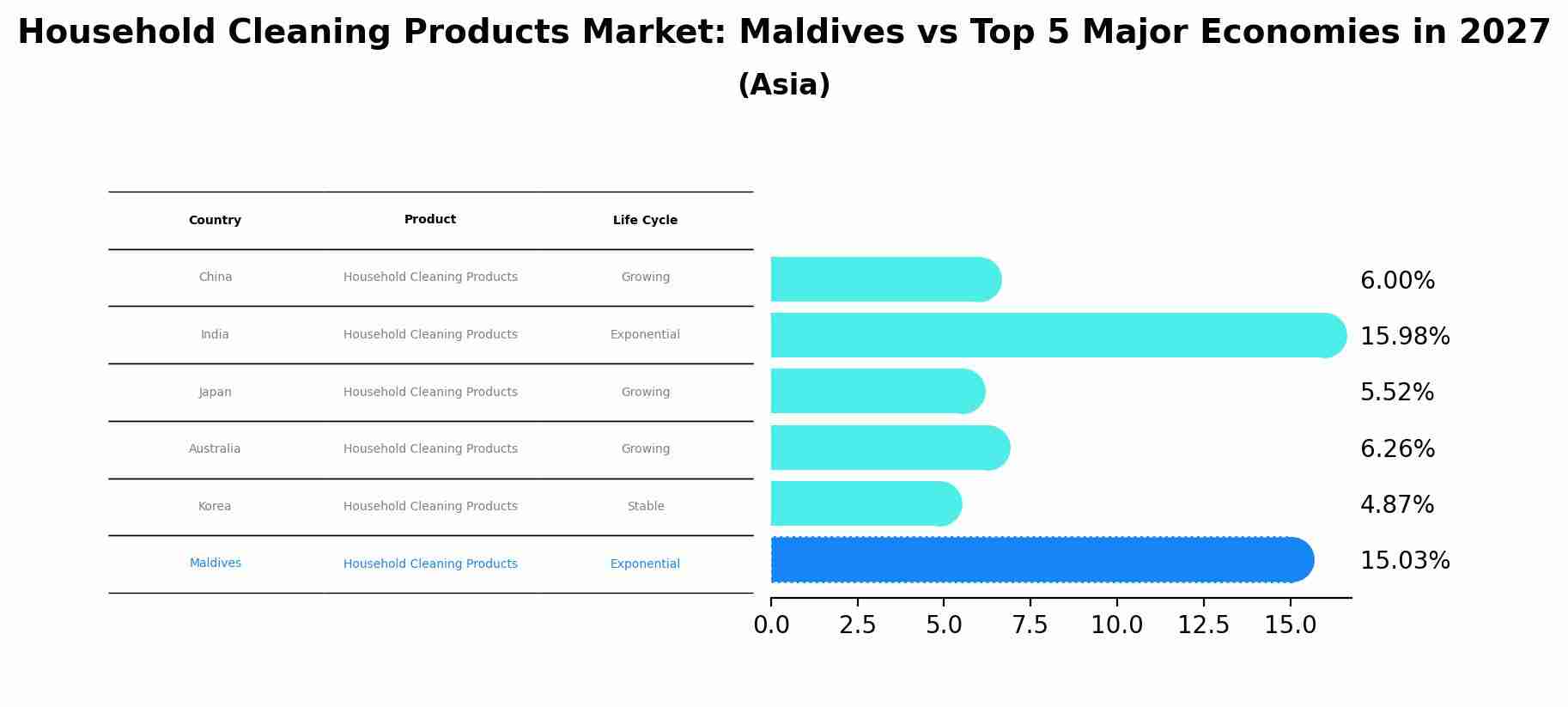 Household Cleaning Products Market: Maldives vs Top 5 Major Economies in 2027 (Asia)