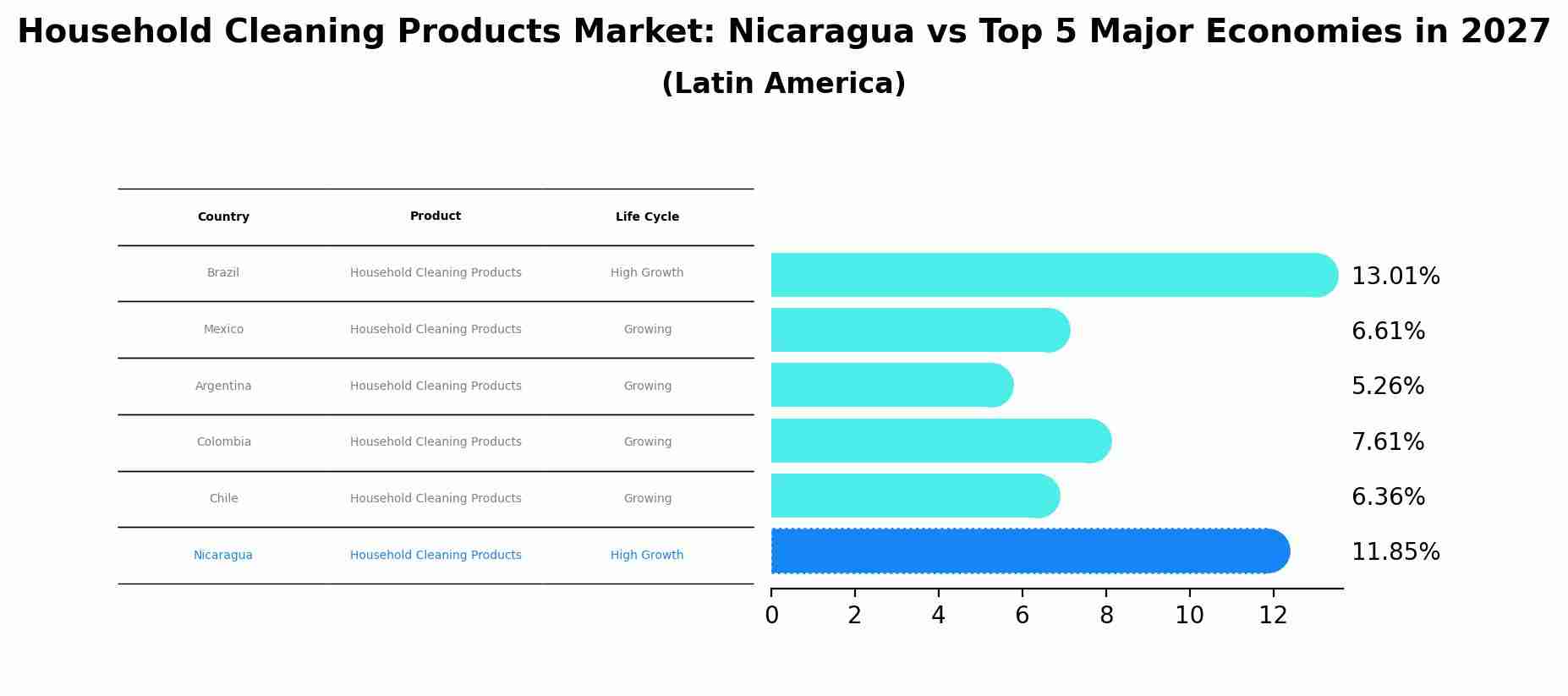 Household Cleaning Products Market: Nicaragua vs Top 5 Major Economies in 2027 (Latin America)