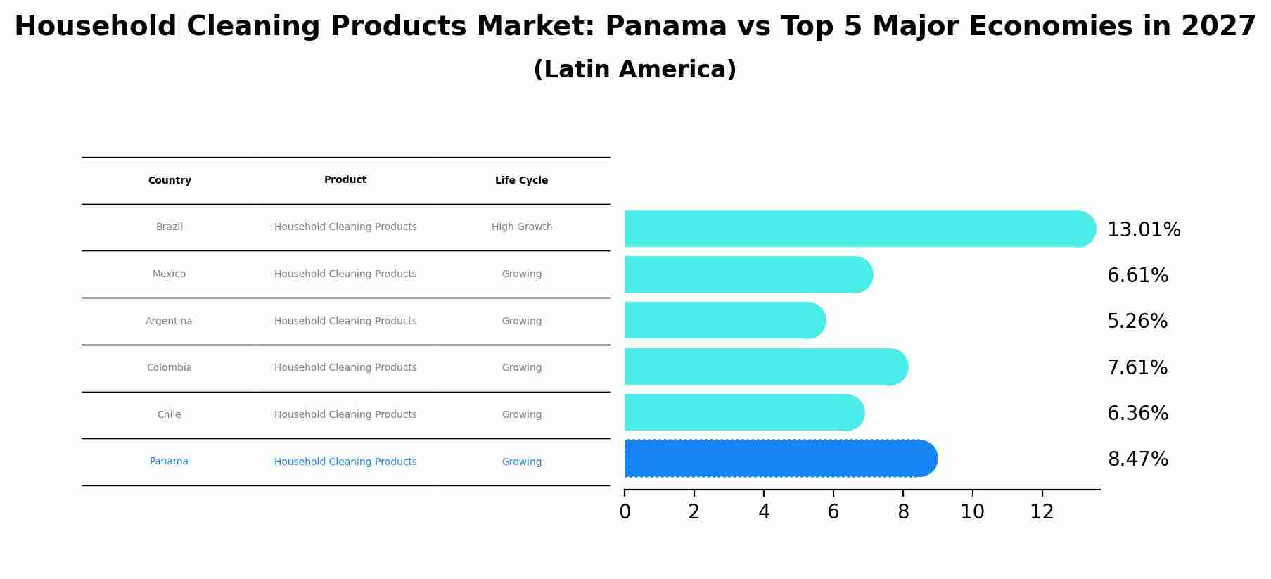 Household Cleaning Products Market: Panama vs Top 5 Major Economies in 2027 (Latin America)
