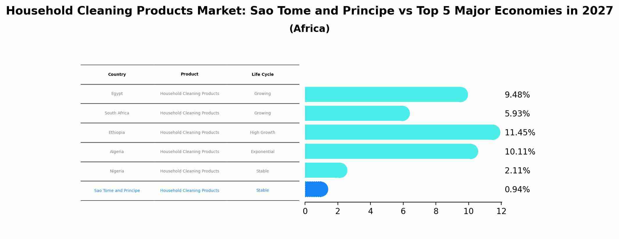 Household Cleaning Products Market: Sao Tome and Principe vs Top 5 Major Economies in 2027 (Africa)