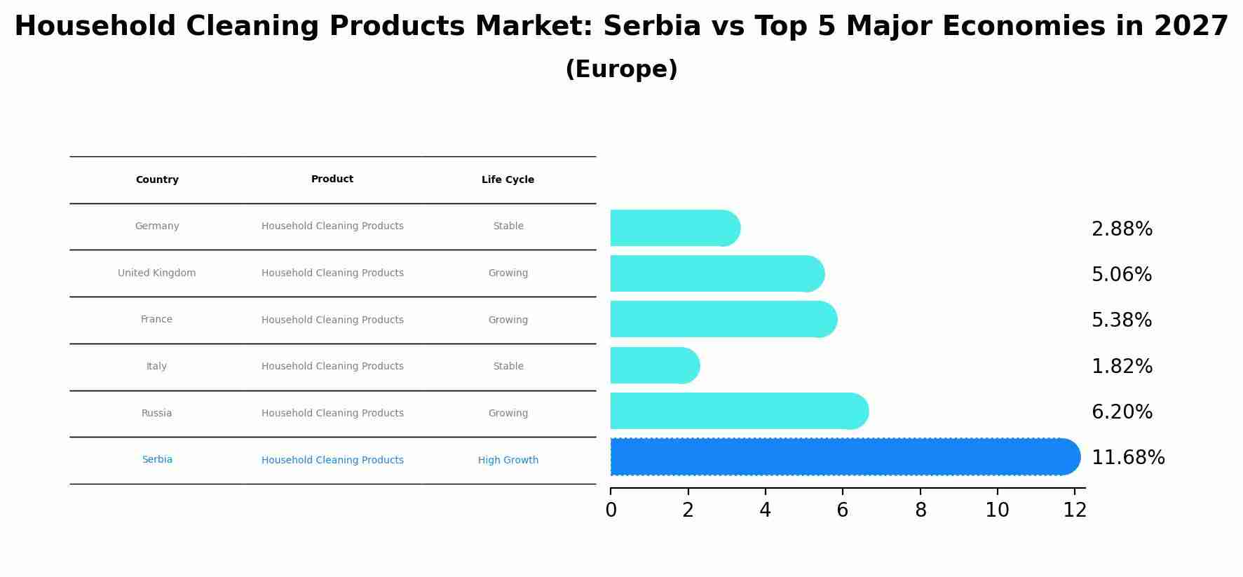 Household Cleaning Products Market: Serbia vs Top 5 Major Economies in 2027 (Europe)