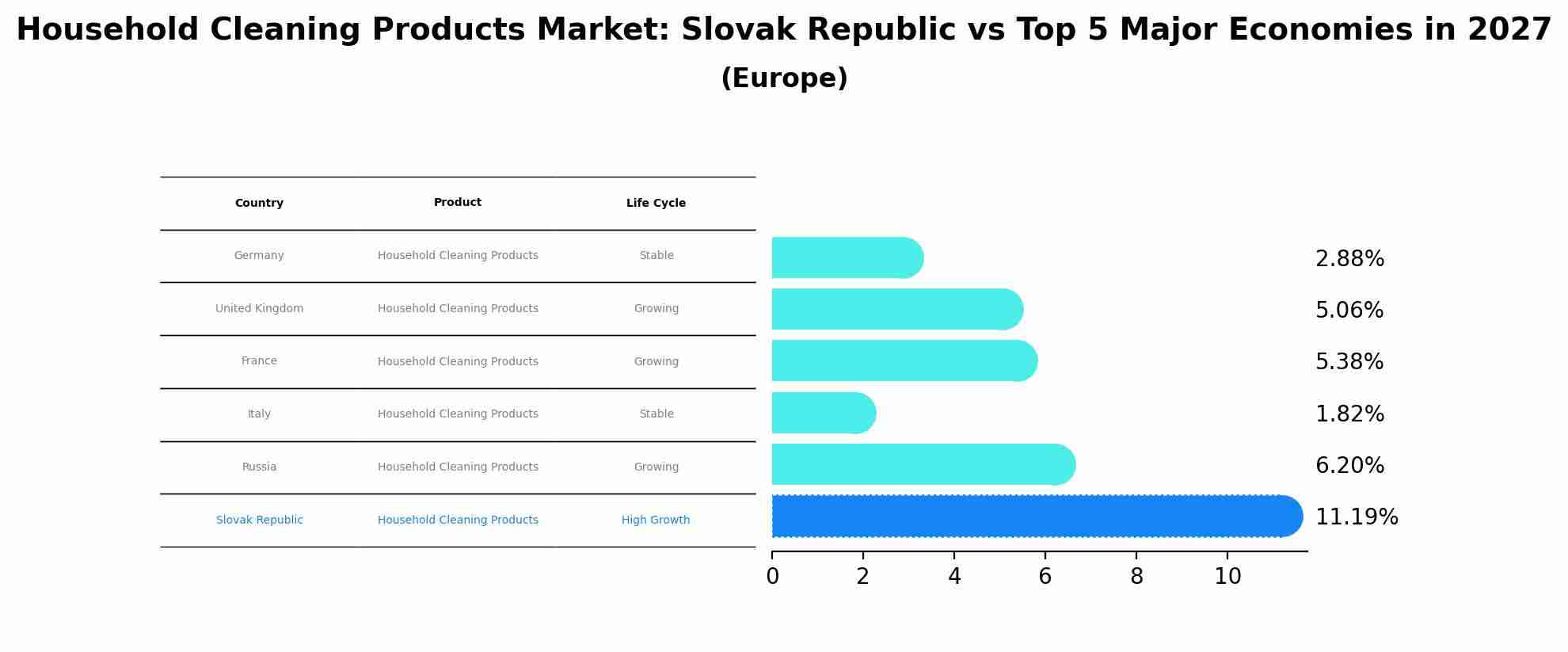 Household Cleaning Products Market: Slovak Republic vs Top 5 Major Economies in 2027 (Europe)