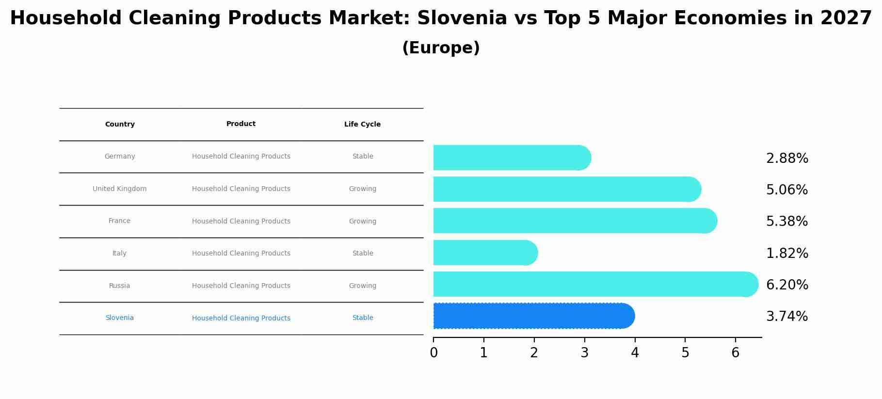 Household Cleaning Products Market: Slovenia vs Top 5 Major Economies in 2027 (Europe)
