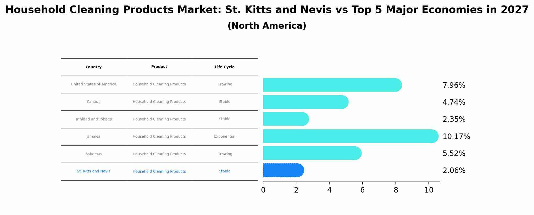 Household Cleaning Products Market: St. Kitts and Nevis vs Top 5 Major Economies in 2027 (North America)