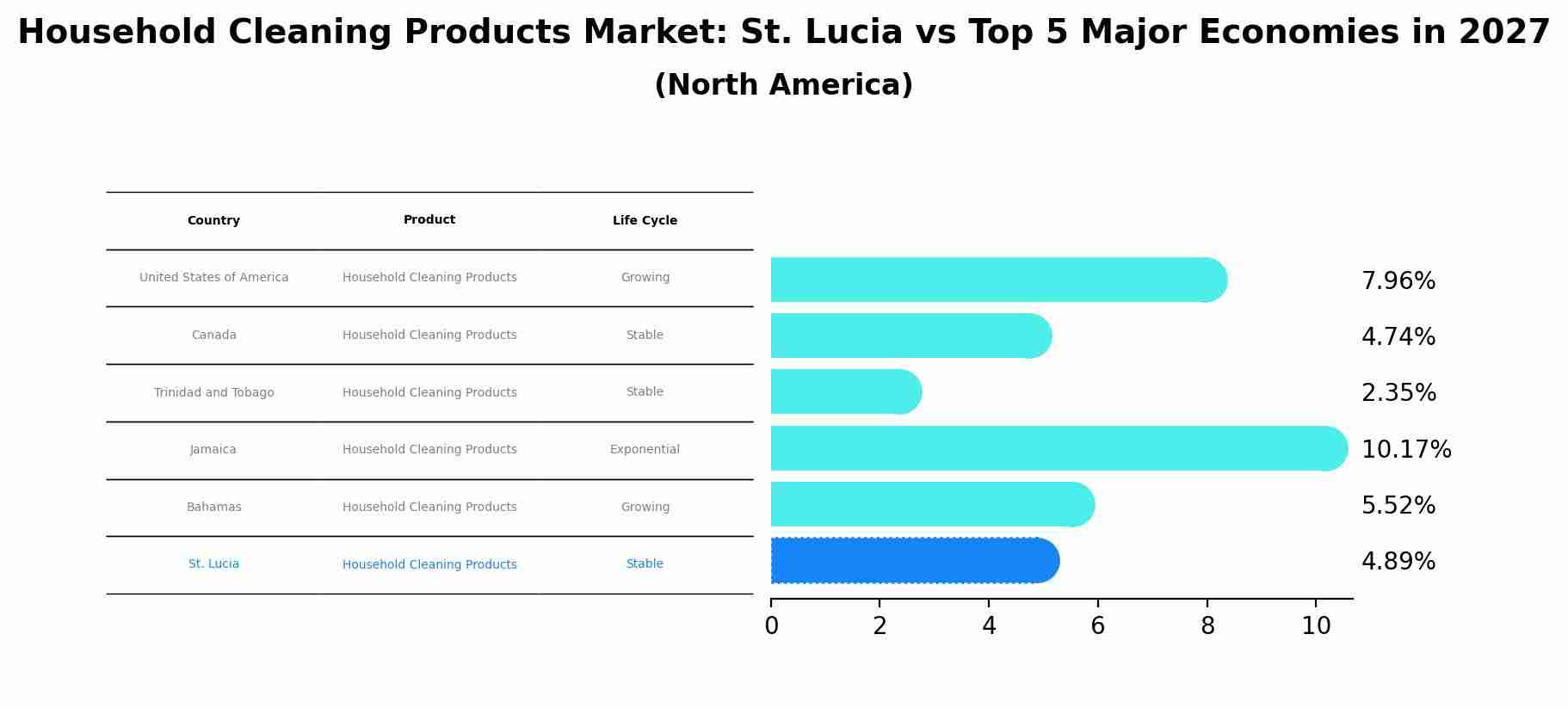Household Cleaning Products Market: St. Lucia vs Top 5 Major Economies in 2027 (North America)