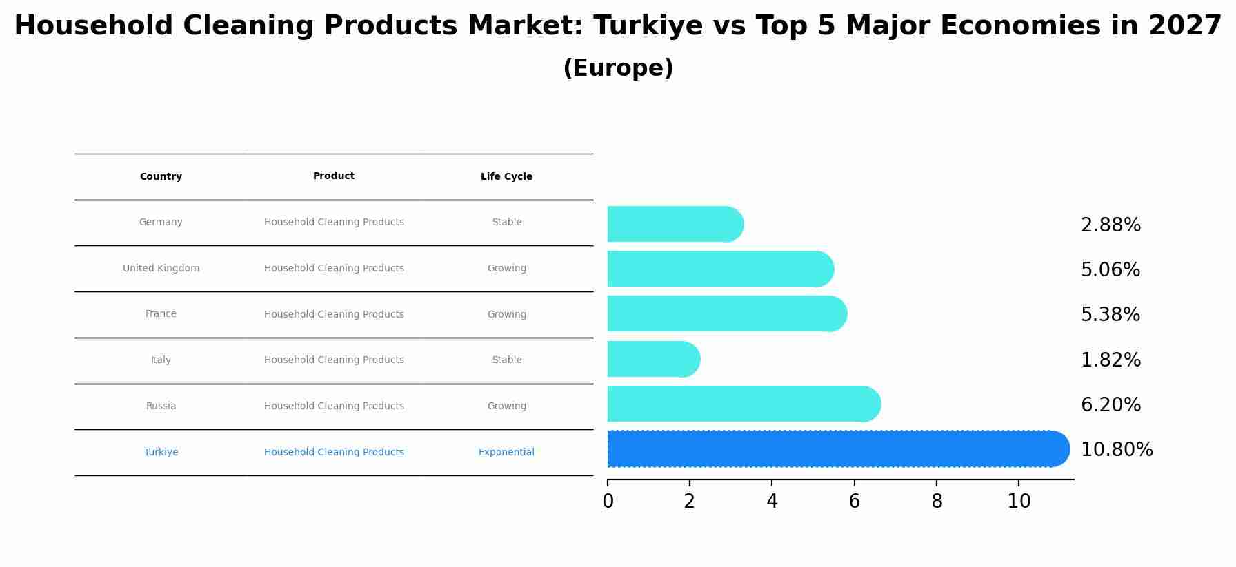Household Cleaning Products Market: Turkiye vs Top 5 Major Economies in 2027 (Europe)
