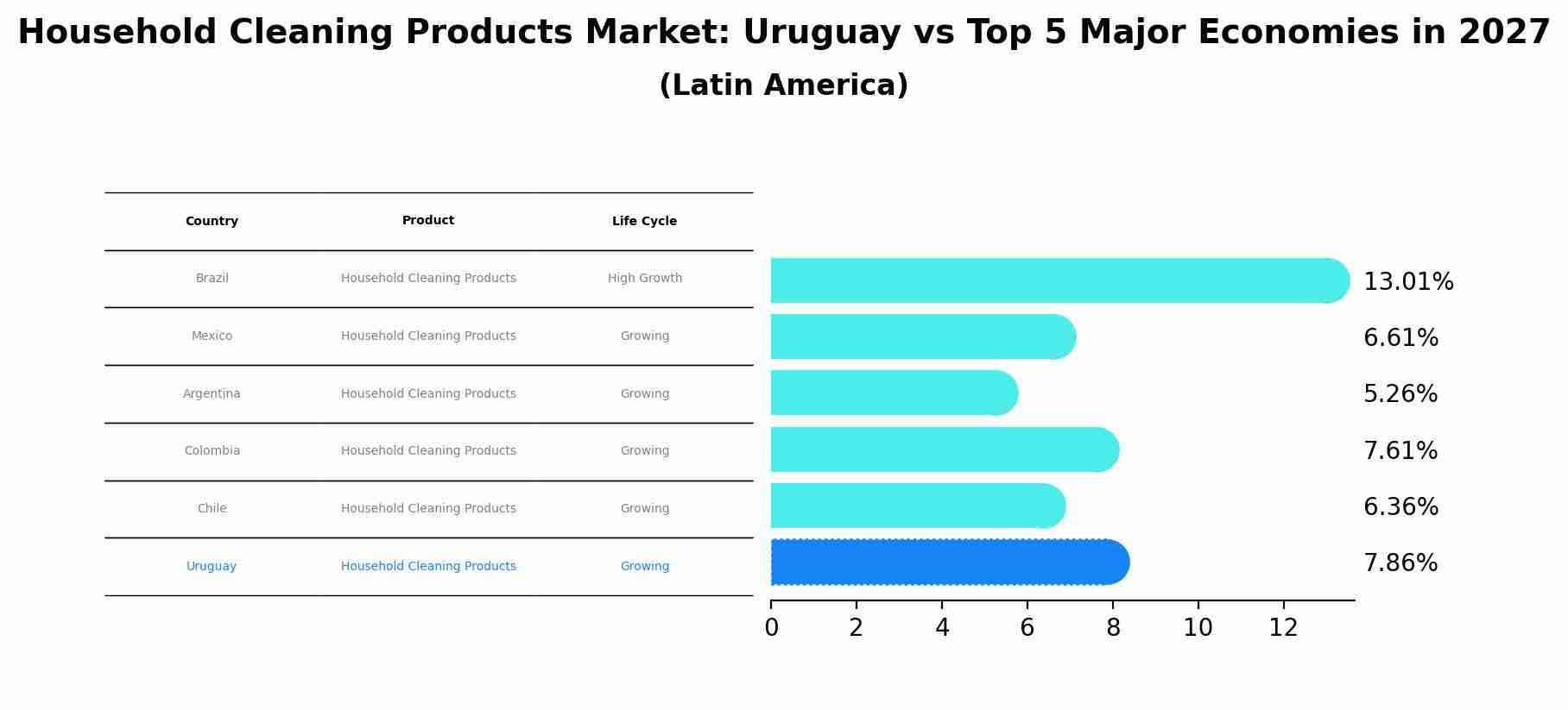 Household Cleaning Products Market: Uruguay vs Top 5 Major Economies in 2027 (Latin America)