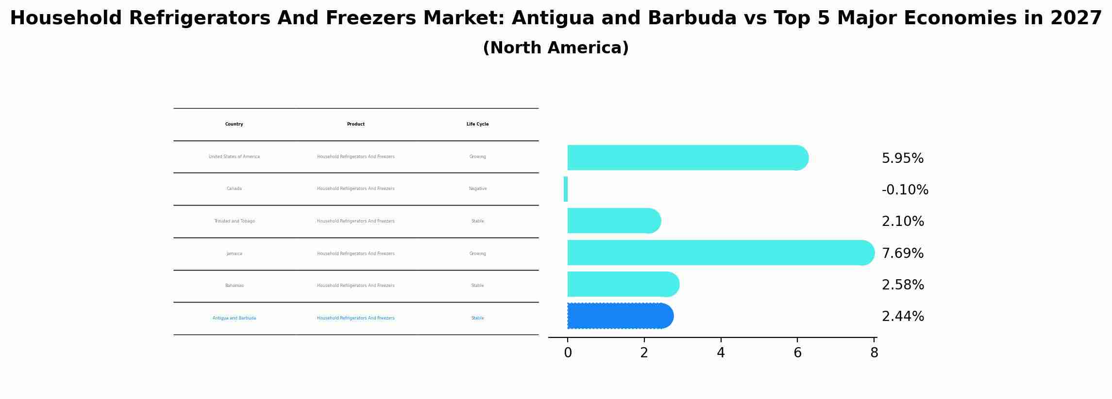 Household Refrigerators And Freezers Market: Antigua and Barbuda vs Top 5 Major Economies in 2027 (North America)
