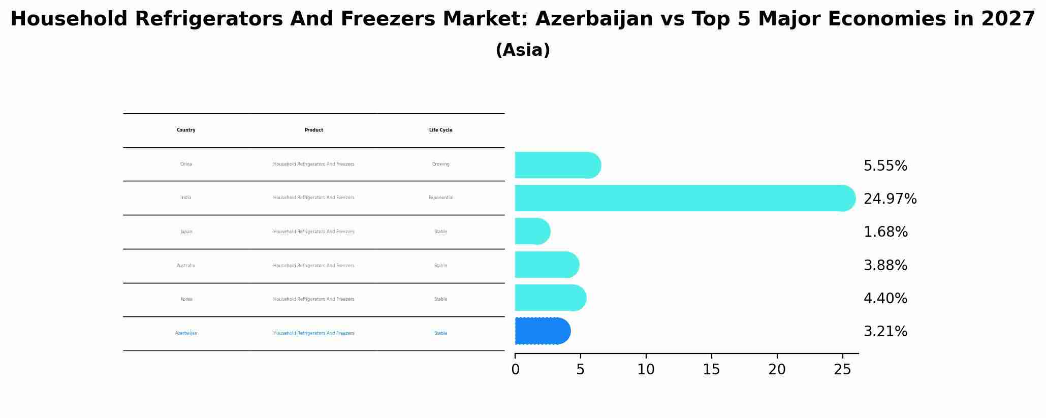 Household Refrigerators And Freezers Market: Azerbaijan vs Top 5 Major Economies in 2027 (Asia)