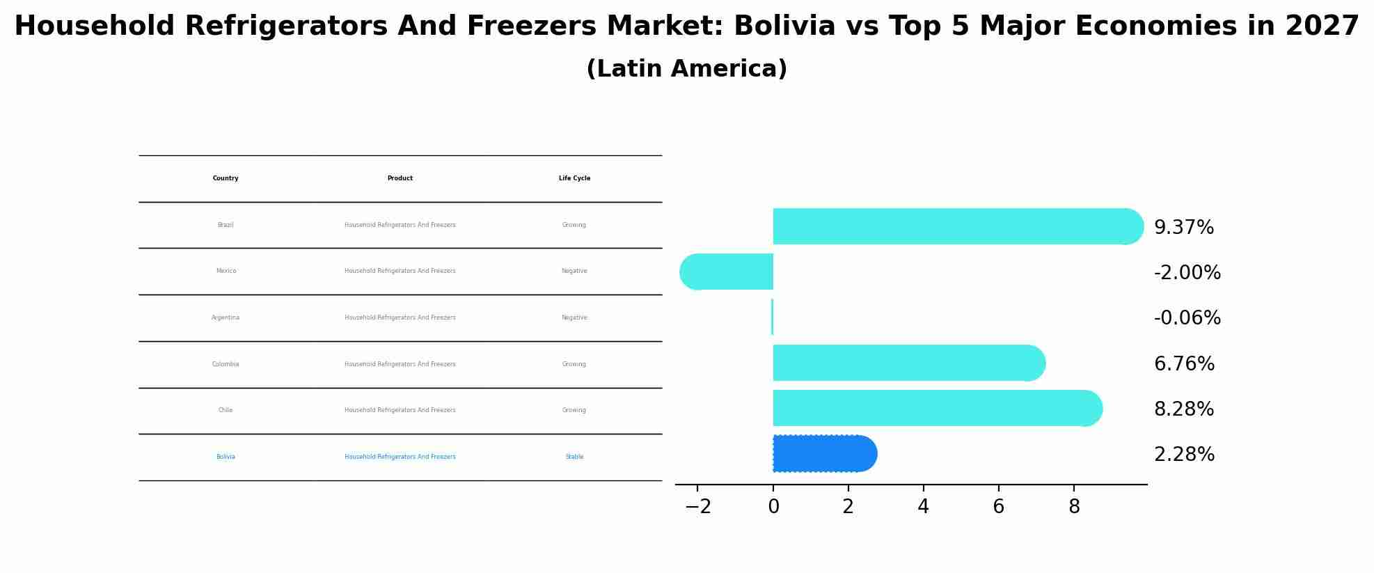 Household Refrigerators And Freezers Market: Bolivia vs Top 5 Major Economies in 2027 (Latin America)