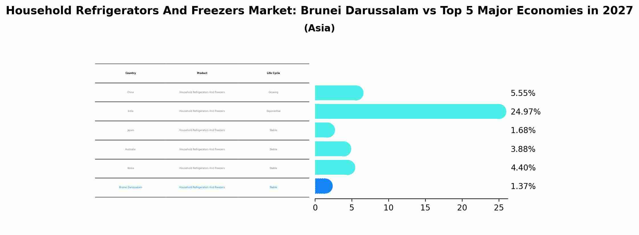 Household Refrigerators And Freezers Market: Brunei Darussalam vs Top 5 Major Economies in 2027 (Asia)