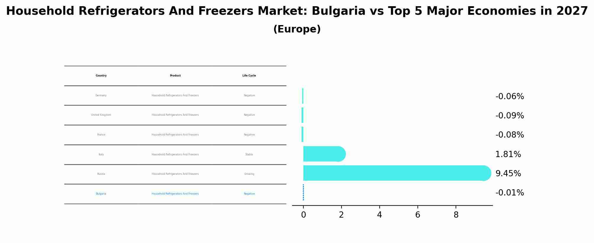 Household Refrigerators And Freezers Market: Bulgaria vs Top 5 Major Economies in 2027 (Europe)