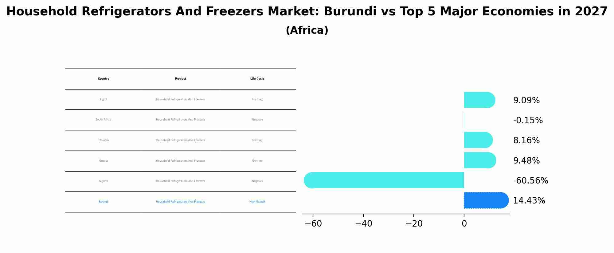 Household Refrigerators And Freezers Market: Burundi vs Top 5 Major Economies in 2027 (Africa)