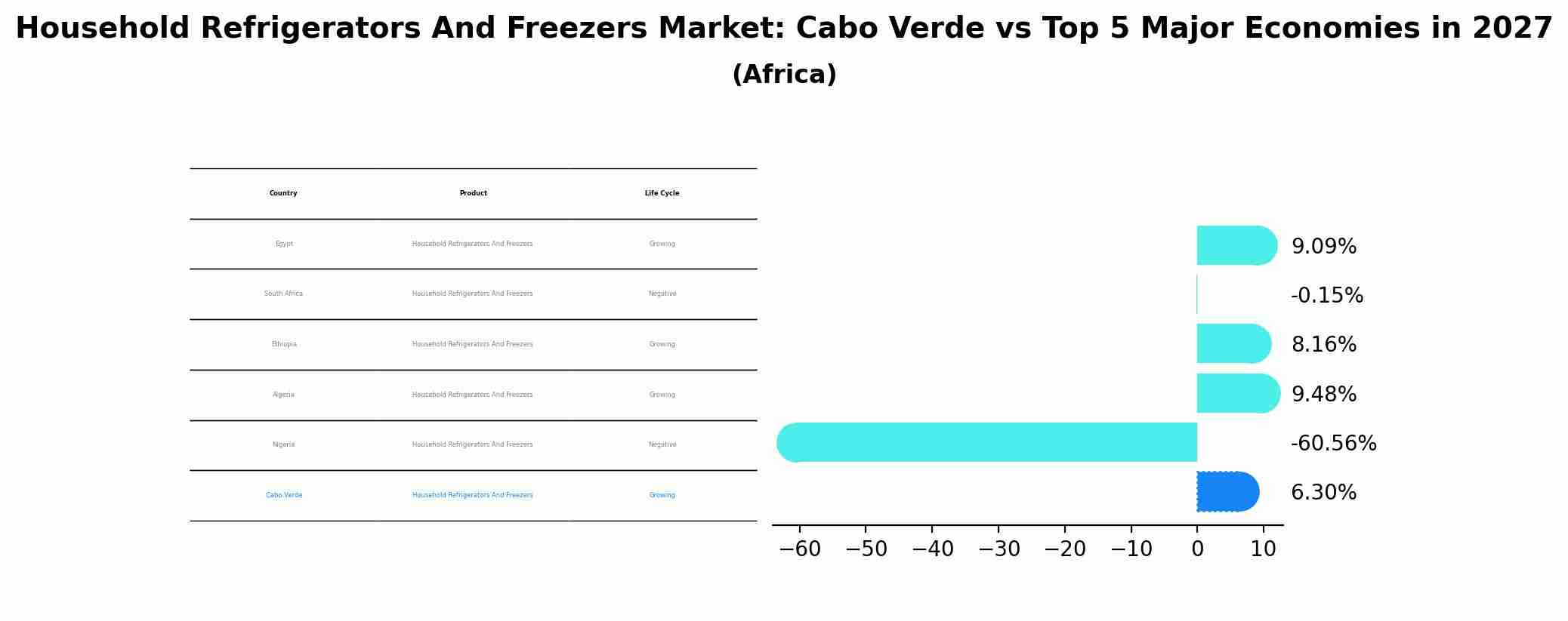 Household Refrigerators And Freezers Market: Cabo Verde vs Top 5 Major Economies in 2027 (Africa)