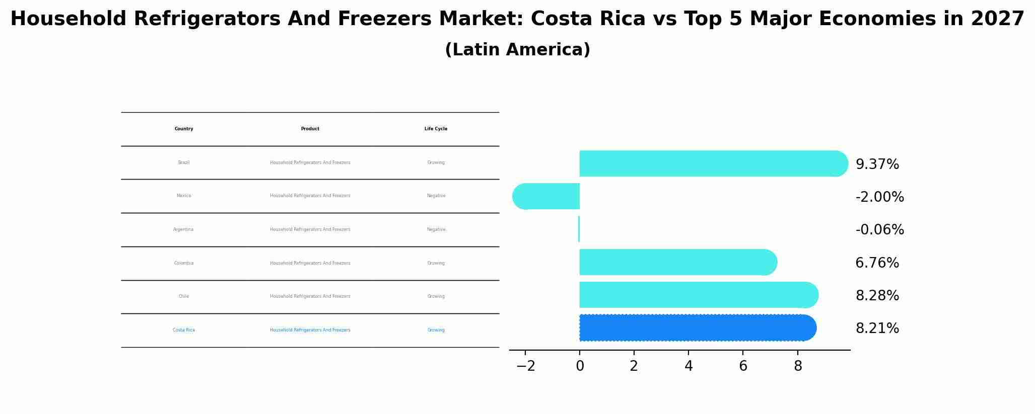 Household Refrigerators And Freezers Market: Costa Rica vs Top 5 Major Economies in 2027 (Latin America)