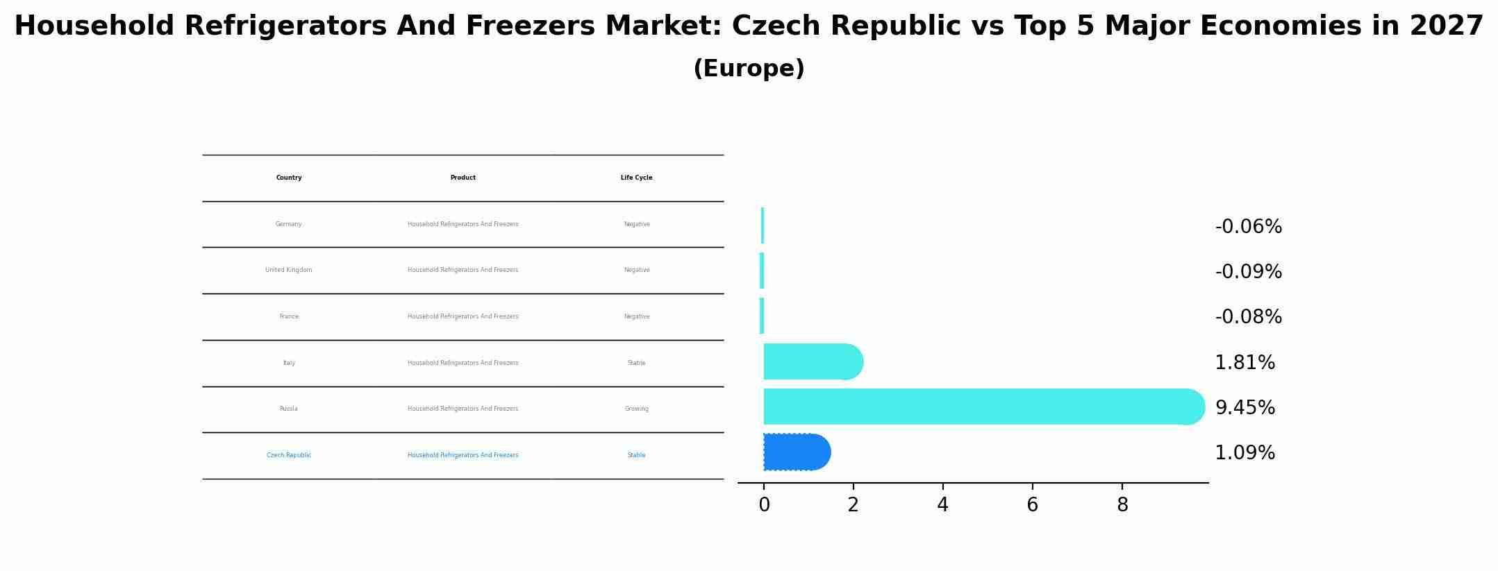 Household Refrigerators And Freezers Market: Czech Republic vs Top 5 Major Economies in 2027 (Europe)
