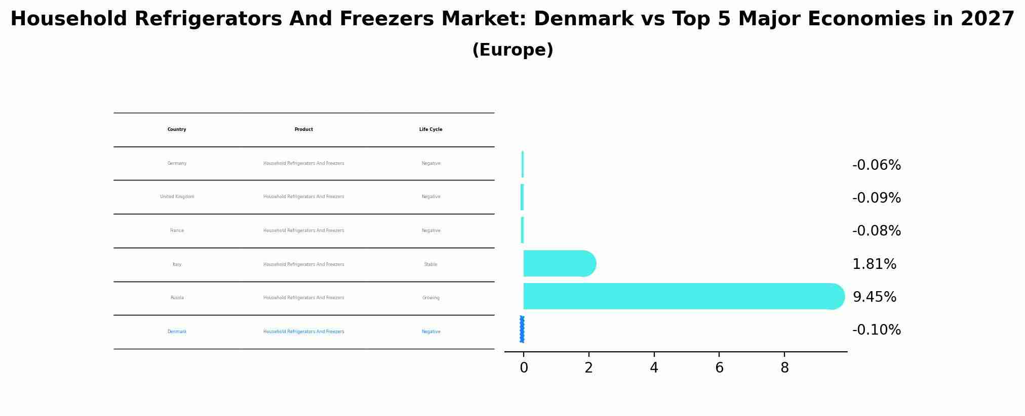 Household Refrigerators And Freezers Market: Denmark vs Top 5 Major Economies in 2027 (Europe)