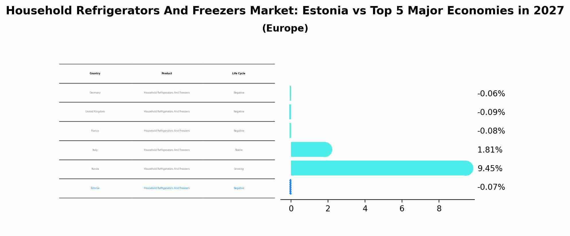 Household Refrigerators And Freezers Market: Estonia vs Top 5 Major Economies in 2027 (Europe)