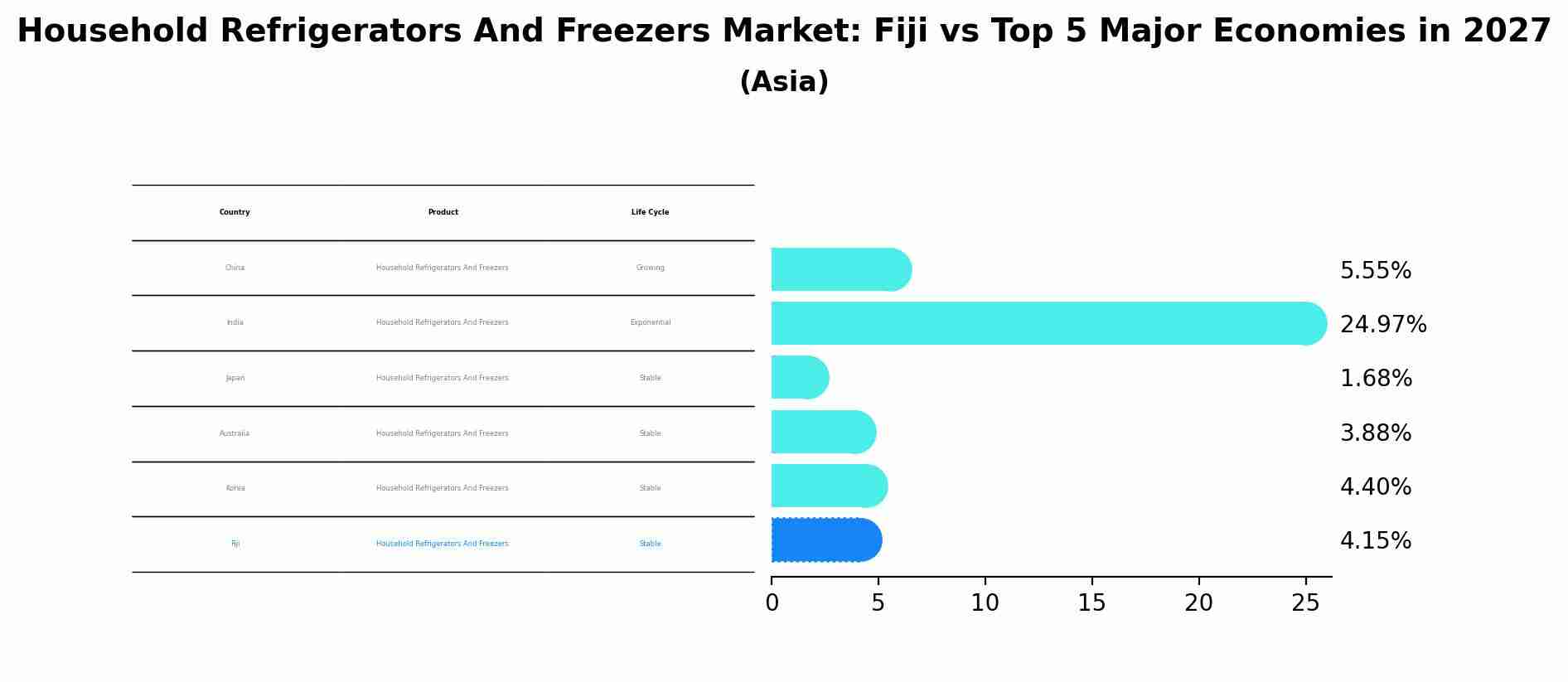 Household Refrigerators And Freezers Market: Fiji vs Top 5 Major Economies in 2027 (Asia)