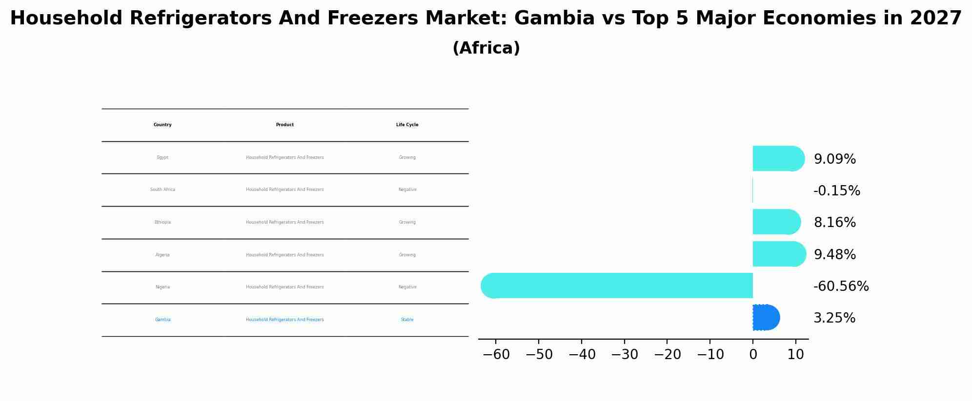 Household Refrigerators And Freezers Market: Gambia vs Top 5 Major Economies in 2027 (Africa)