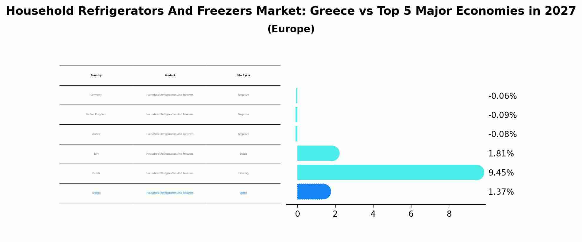 Household Refrigerators And Freezers Market: Greece vs Top 5 Major Economies in 2027 (Europe)