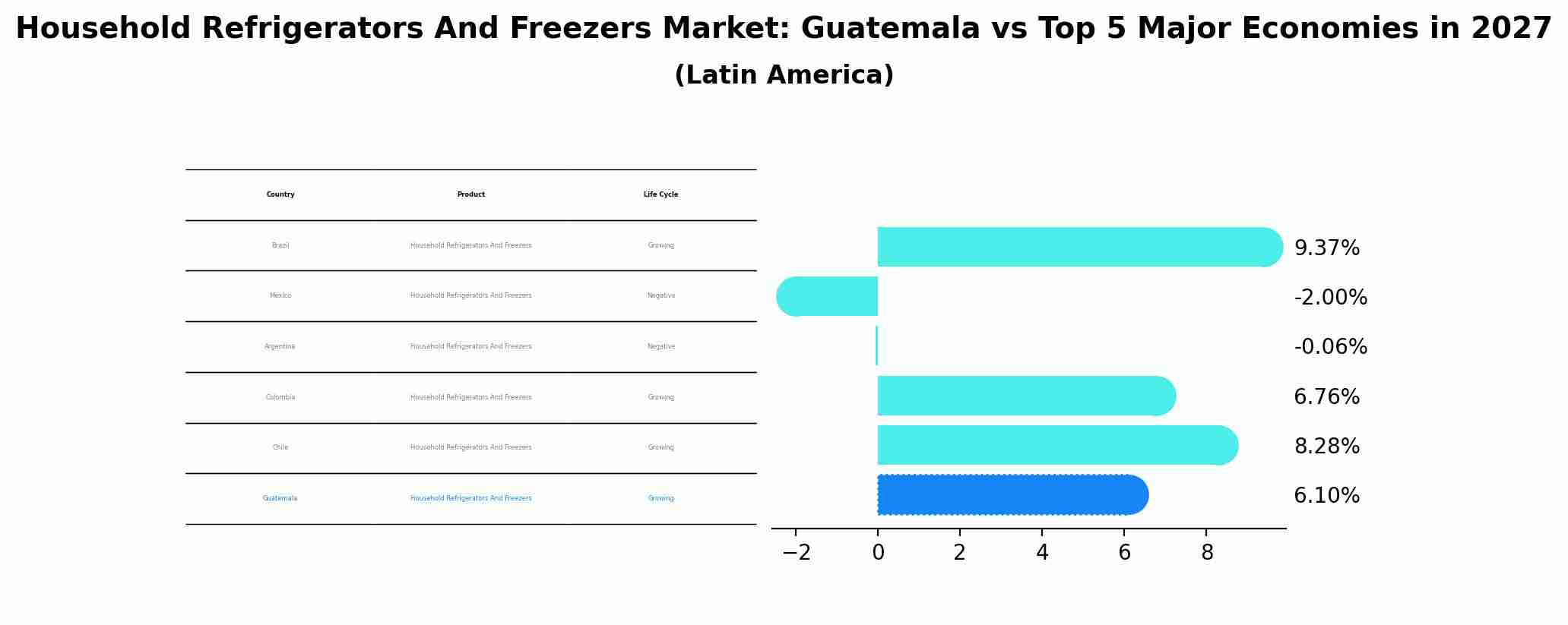 Household Refrigerators And Freezers Market: Guatemala vs Top 5 Major Economies in 2027 (Latin America)
