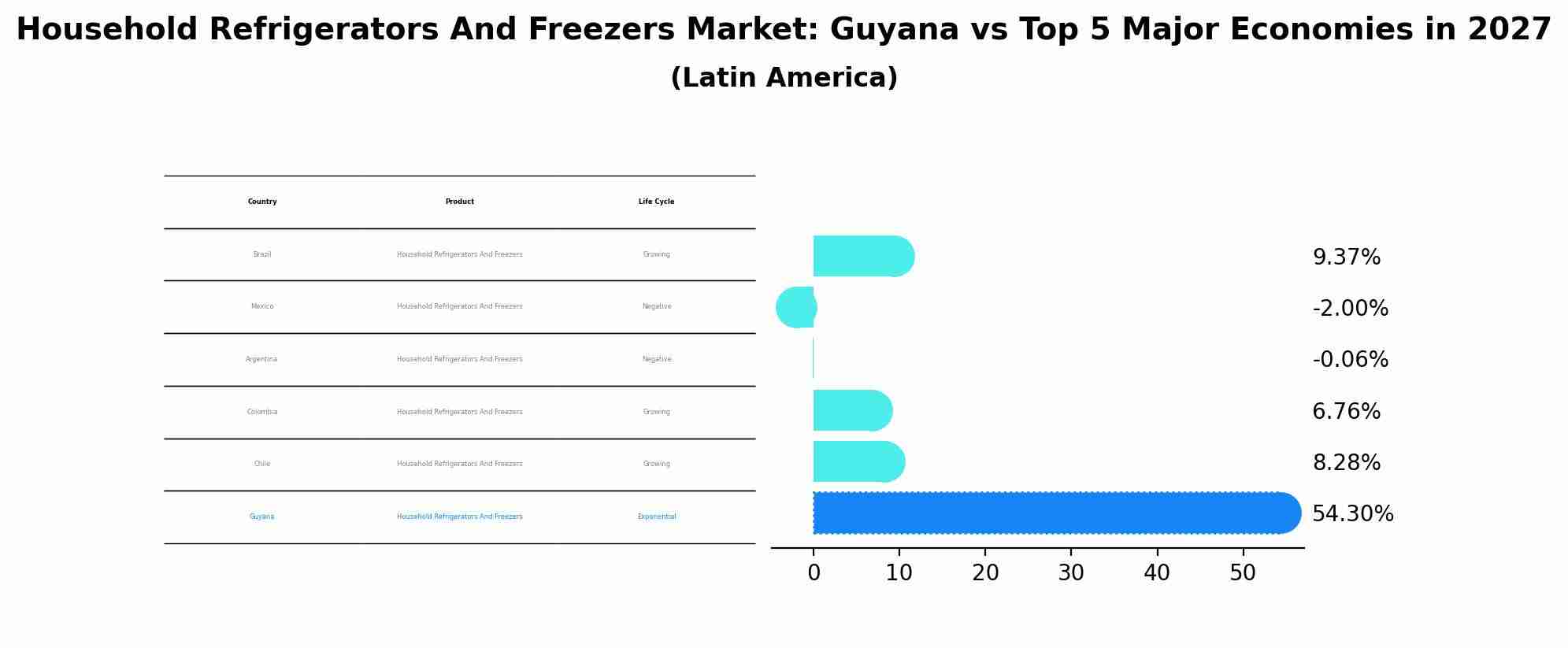 Household Refrigerators And Freezers Market: Guyana vs Top 5 Major Economies in 2027 (Latin America)