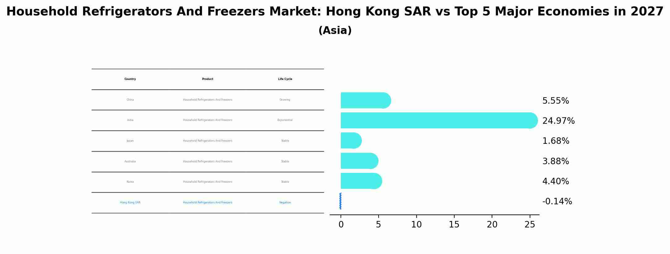 Household Refrigerators And Freezers Market: Hong Kong SAR vs Top 5 Major Economies in 2027 (Asia)