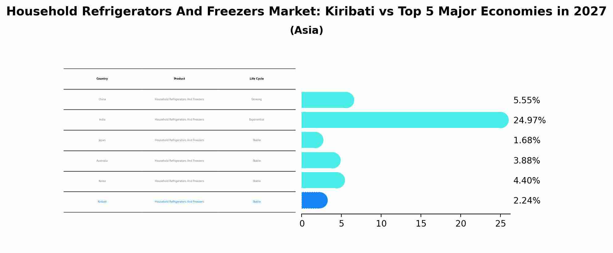 Household Refrigerators And Freezers Market: Kiribati vs Top 5 Major Economies in 2027 (Asia)