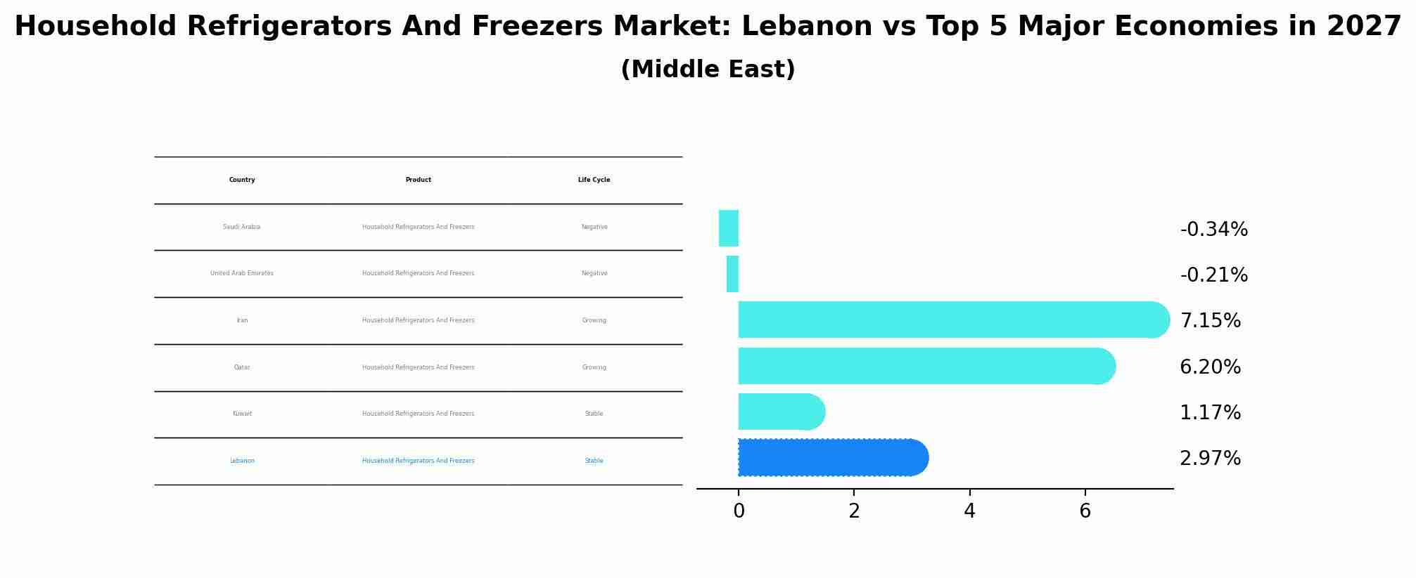 Household Refrigerators And Freezers Market: Lebanon vs Top 5 Major Economies in 2027 (Middle East)