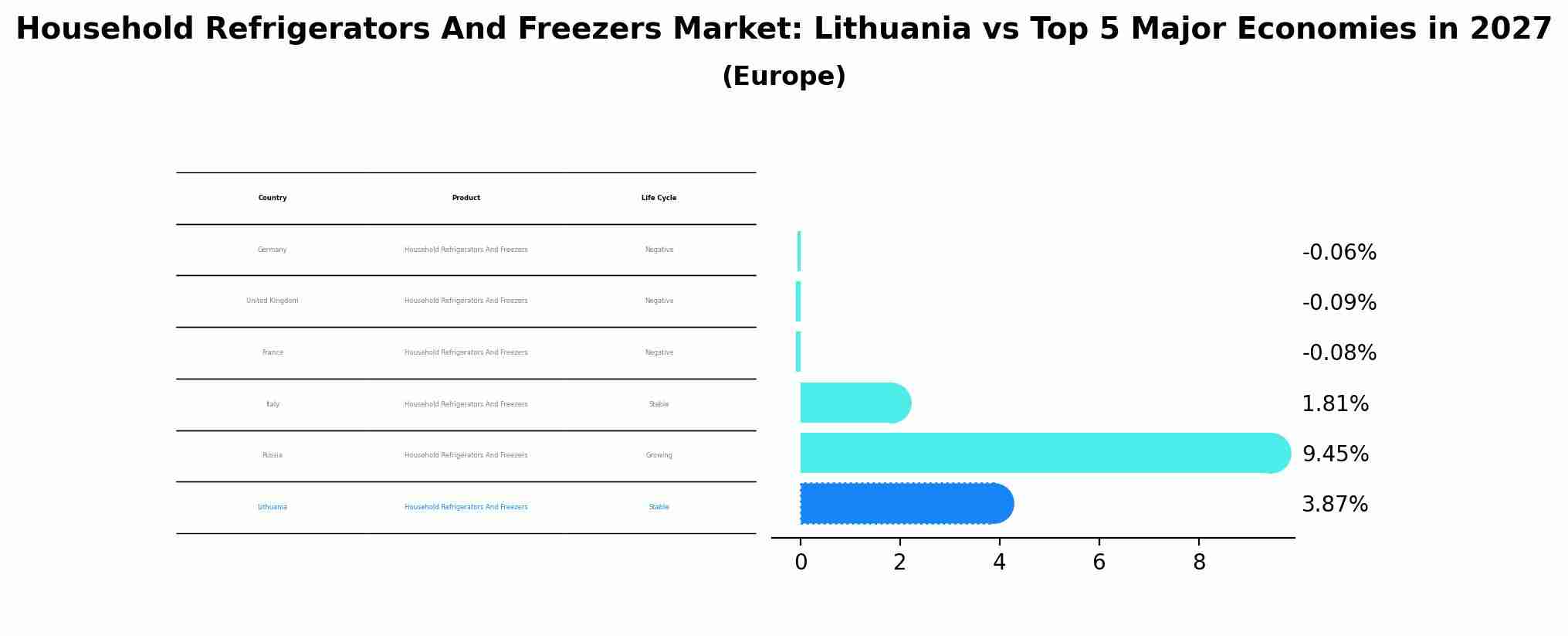 Household Refrigerators And Freezers Market: Lithuania vs Top 5 Major Economies in 2027 (Europe)