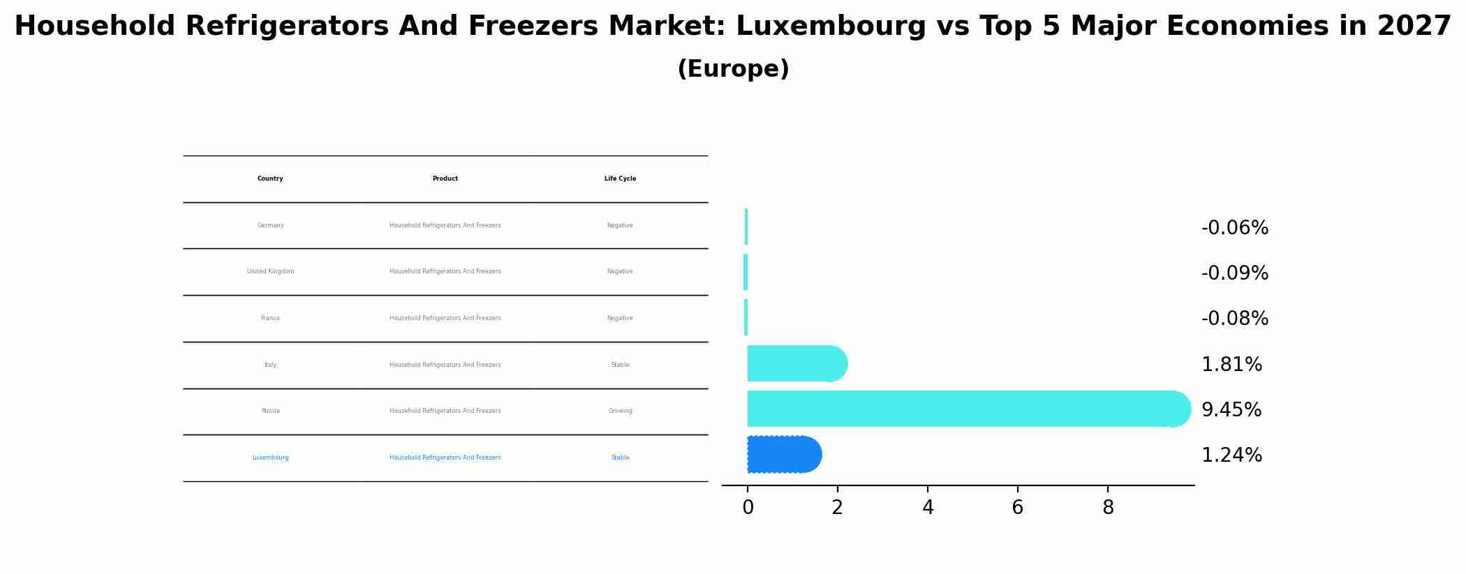 Household Refrigerators And Freezers Market: Luxembourg vs Top 5 Major Economies in 2027 (Europe)
