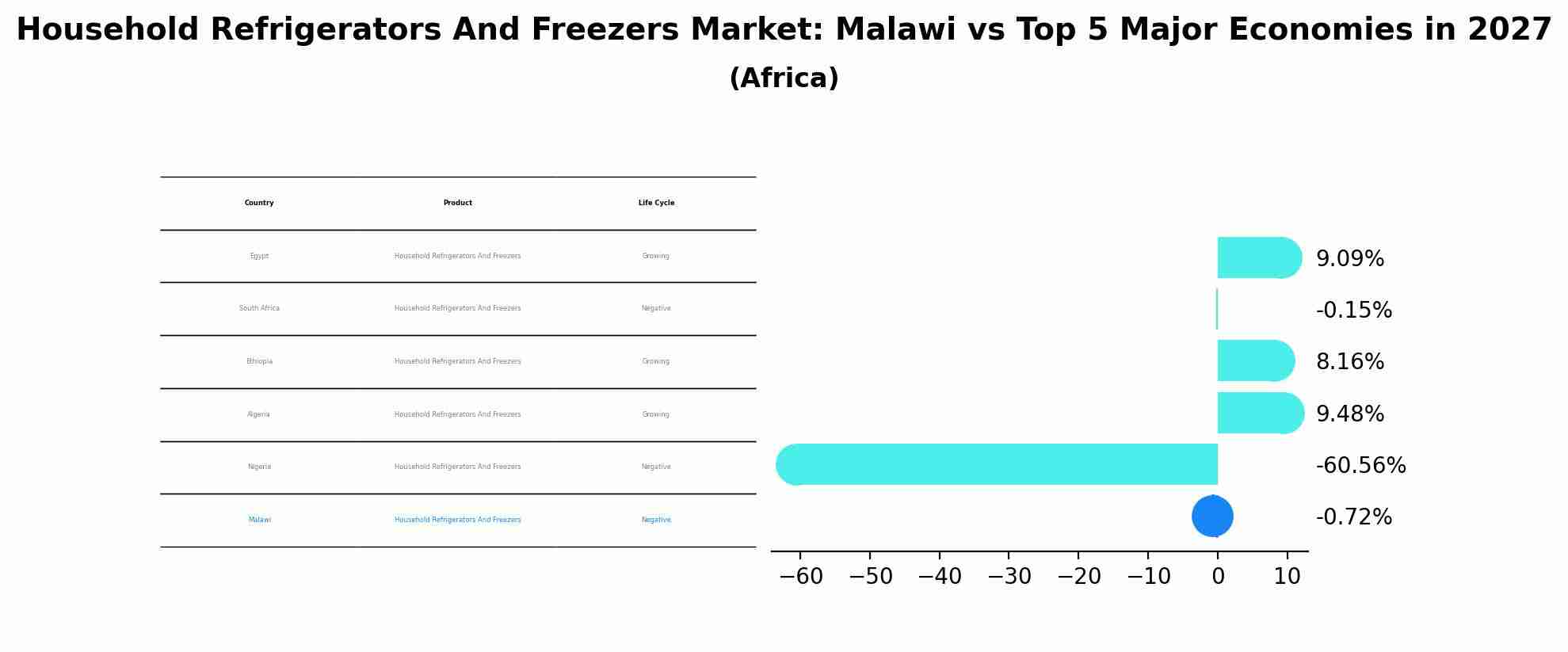 Household Refrigerators And Freezers Market: Malawi vs Top 5 Major Economies in 2027 (Africa)