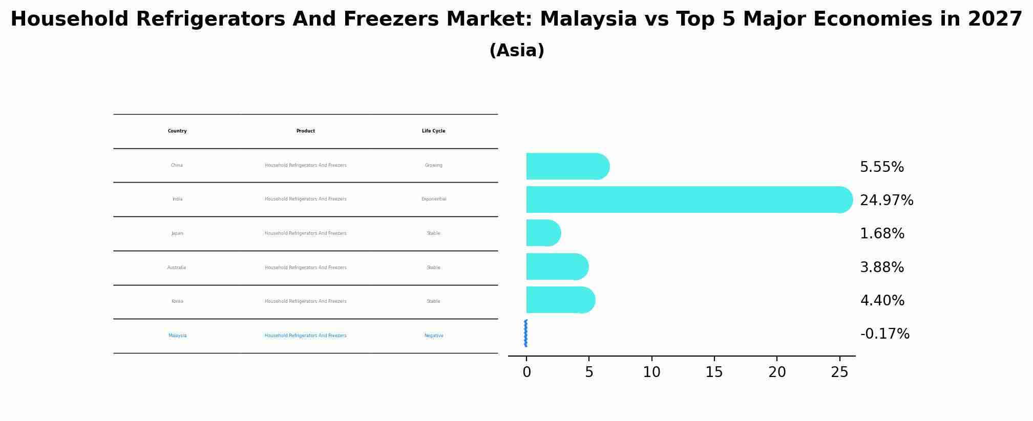Household Refrigerators And Freezers Market: Malaysia vs Top 5 Major Economies in 2027 (Asia)