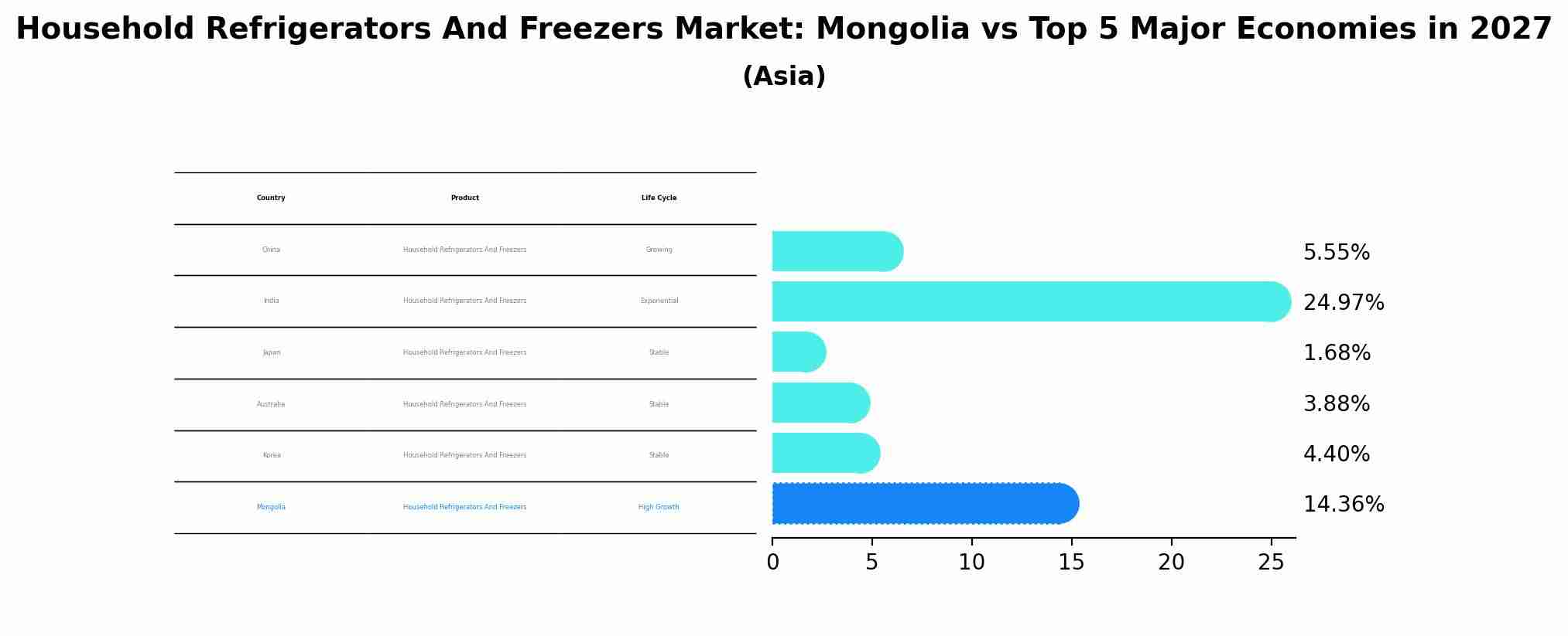 Household Refrigerators And Freezers Market: Mongolia vs Top 5 Major Economies in 2027 (Asia)