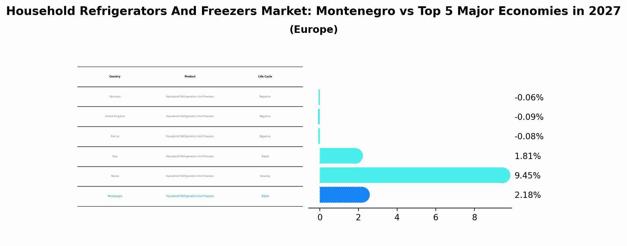 Household Refrigerators And Freezers Market: Montenegro vs Top 5 Major Economies in 2027 (Europe)