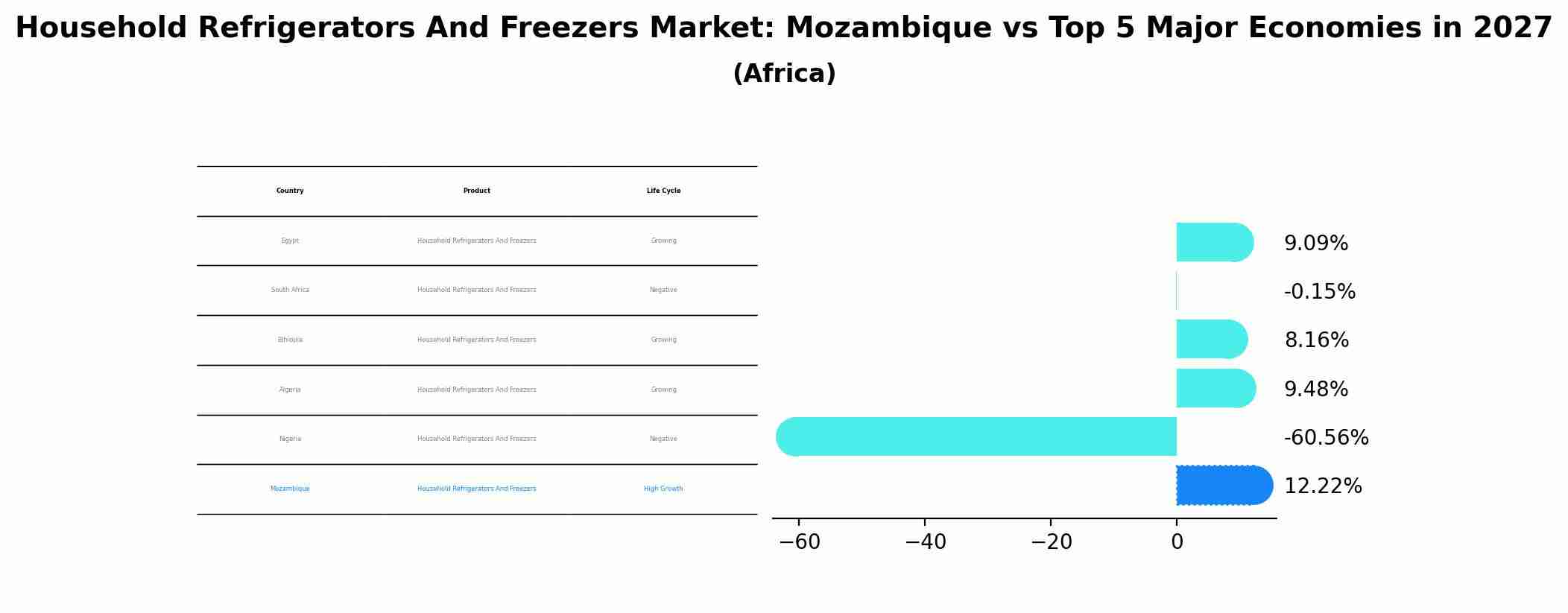 Household Refrigerators And Freezers Market: Mozambique vs Top 5 Major Economies in 2027 (Africa)