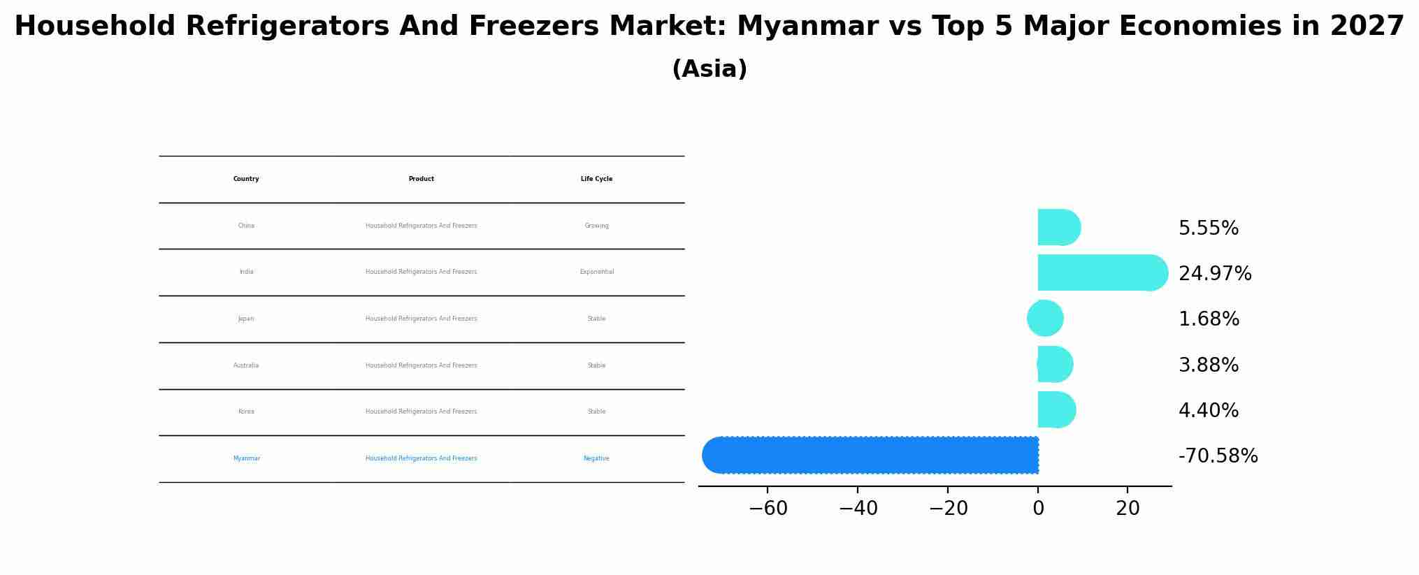Household Refrigerators And Freezers Market: Myanmar vs Top 5 Major Economies in 2027 (Asia)