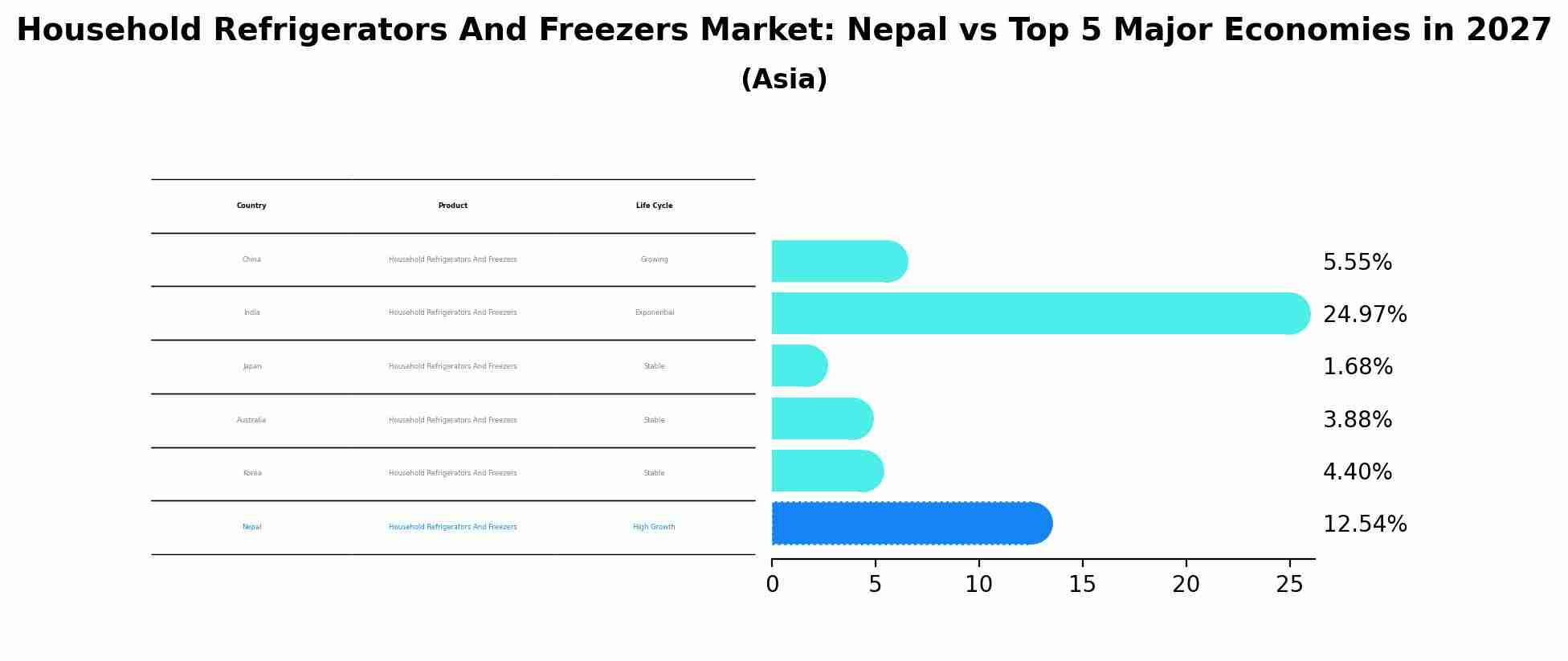 Household Refrigerators And Freezers Market: Nepal vs Top 5 Major Economies in 2027 (Asia)