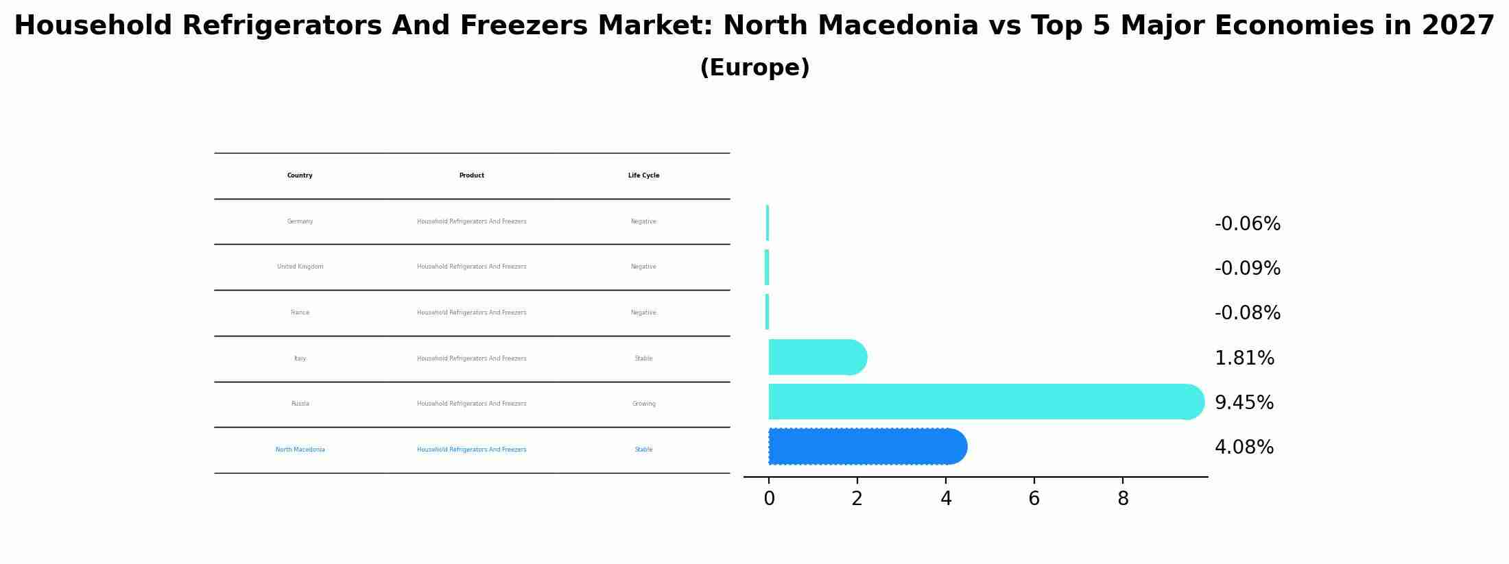 Household Refrigerators And Freezers Market: North Macedonia vs Top 5 Major Economies in 2027 (Europe)