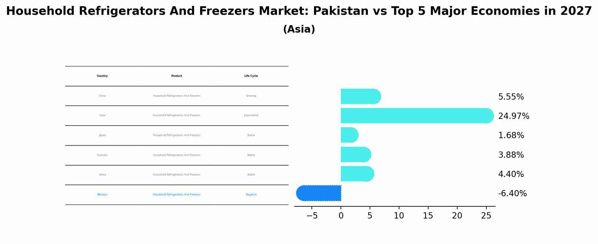 Household Refrigerators And Freezers Market: Pakistan vs Top 5 Major Economies in 2027 (Asia)
