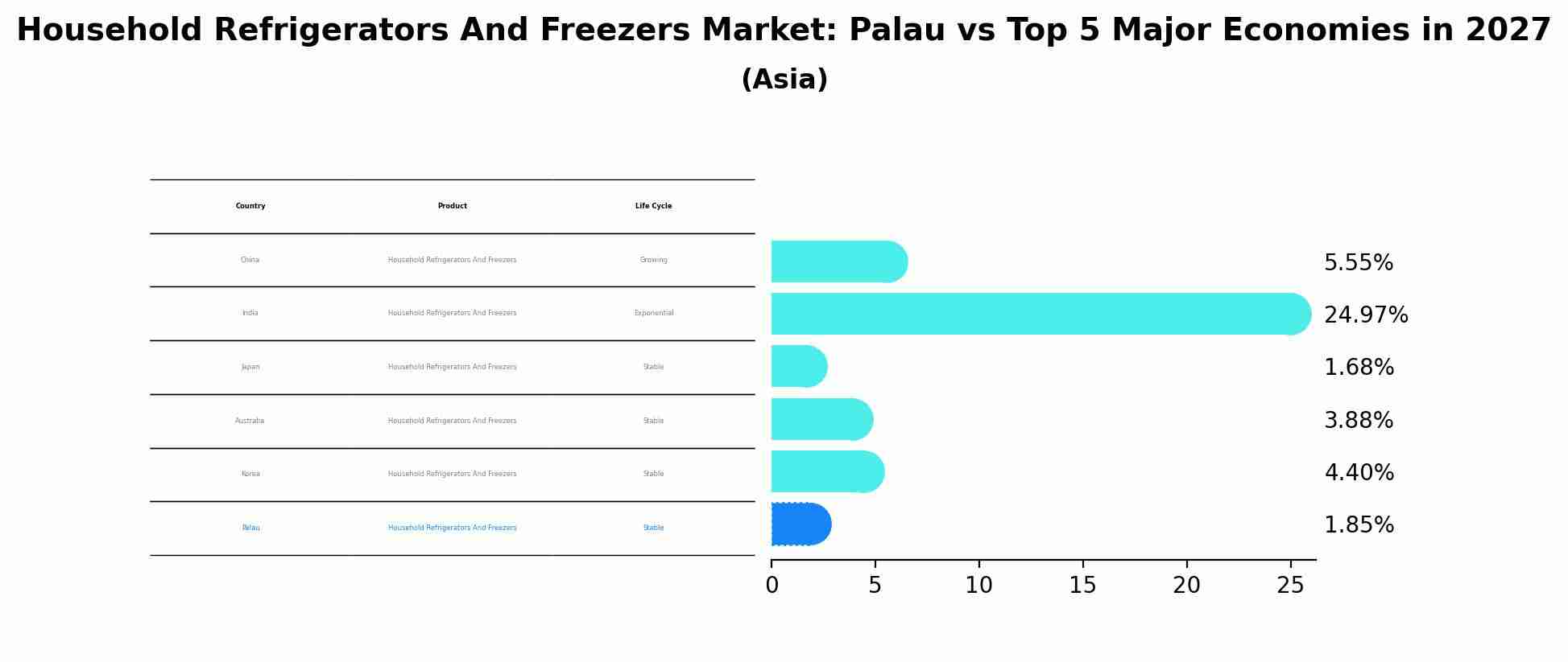 Household Refrigerators And Freezers Market: Palau vs Top 5 Major Economies in 2027 (Asia)